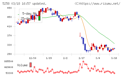 トランザクション・メディア・ネットワークスチャート