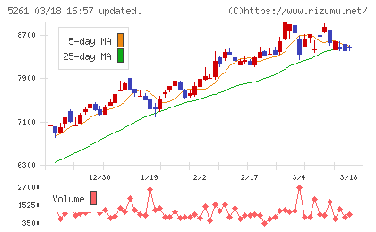 リソルホールディングスチャート