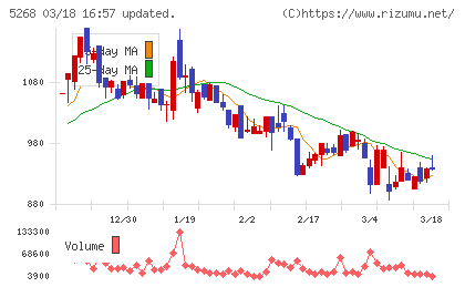 旭コンクリート工業チャート