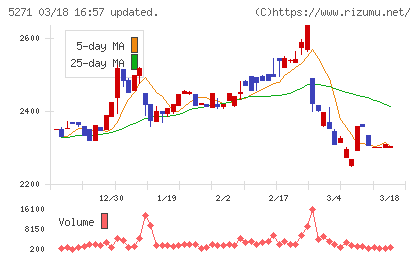 トーヨーアサノチャート