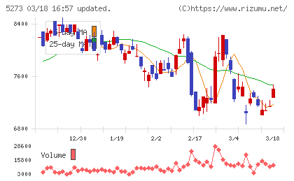 三谷セキサンチャート