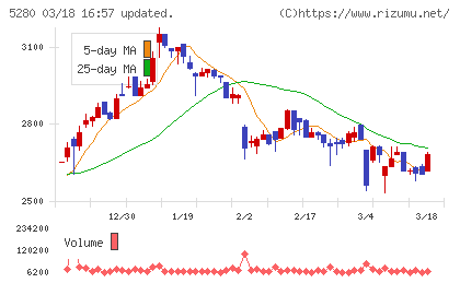 ヨシコンチャート