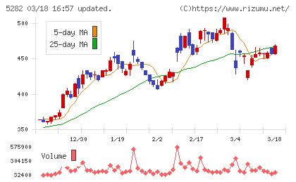 ジオスターチャート