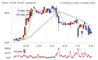 ヤマウホールディングスチャート
