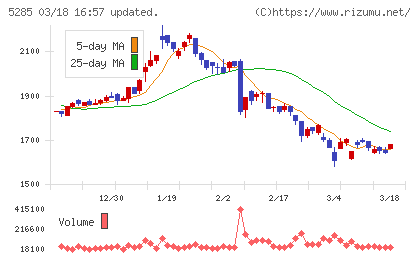 ヤマックスチャート