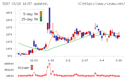 イトーヨーギョーチャート
