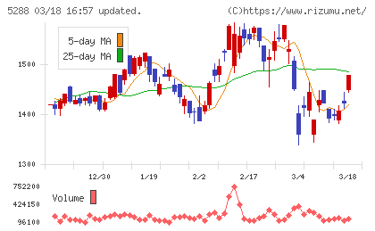 アジアパイルホールディングスチャート