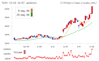 ベルテクスコーポレーションチャート