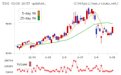 日本カーボンチャート