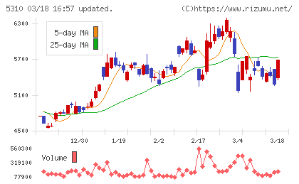 東洋炭素チャート