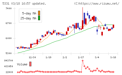 ノリタケチャート