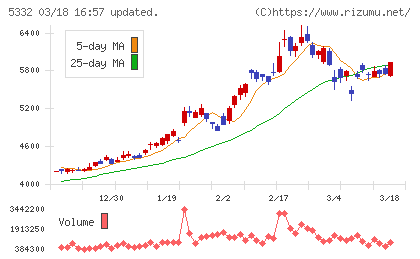 ＴＯＴＯチャート