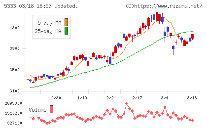 日本ガイシチャート