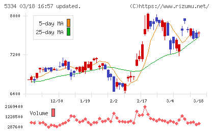 日本特殊陶業チャート