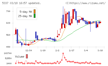 ダントーホールディングスチャート