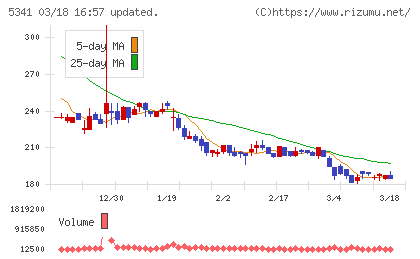 ＡＳＡＨＩ　ＥＩＴＯホールディングスチャート