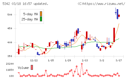 ジャニス工業チャート