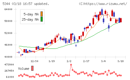 ＭＡＲＵＷＡチャート