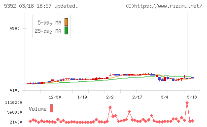 黒崎播磨チャート