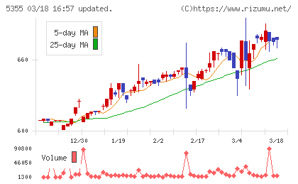日本ルツボチャート