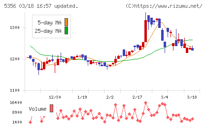 美濃窯業チャート
