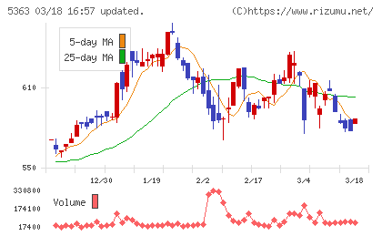 ＴＹＫチャート