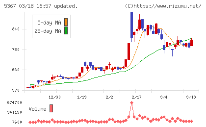 ニッカトーチャート