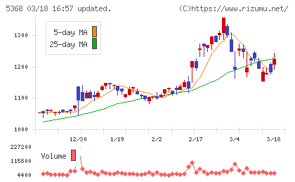 日本インシュレーションチャート