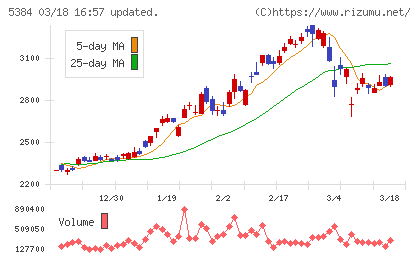 フジミインコーポレーテッドチャート