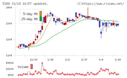 クニミネ工業チャート