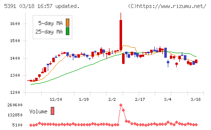 エーアンドエーマテリアルチャート