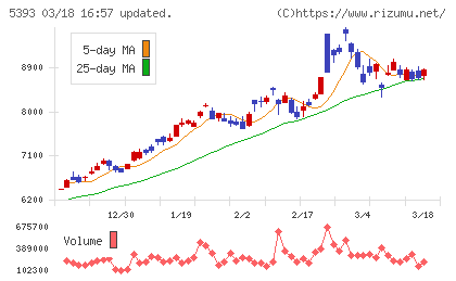 ニチアスチャート