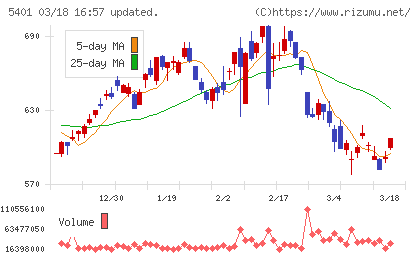 日本製鉄チャート