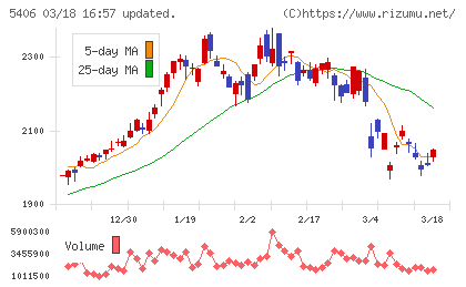 神戸製鋼所チャート