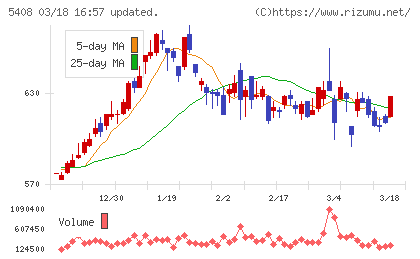 中山製鋼所チャート