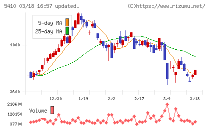 合同製鐵チャート