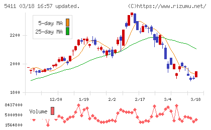 ＪＦＥホールディングスチャート