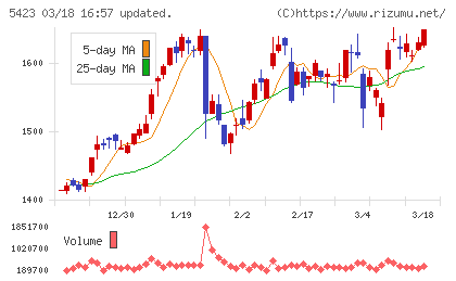 東京製鐵チャート