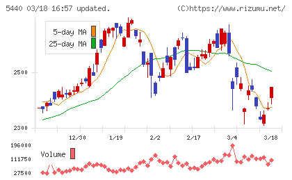 共英製鋼チャート