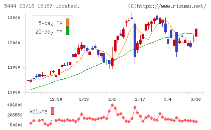 大和工業チャート
