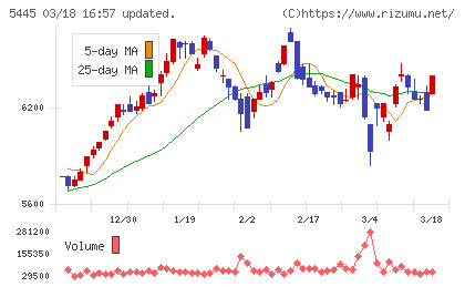 東京鐵鋼チャート