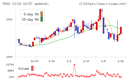 北越メタルチャート