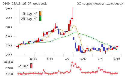 大阪製鐵チャート