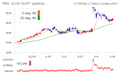 ヨドコウチャート