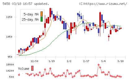 高砂鐵工チャート