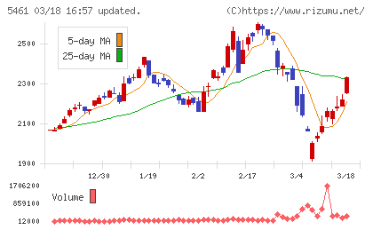 中部鋼鈑チャート