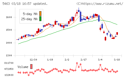丸一鋼管チャート