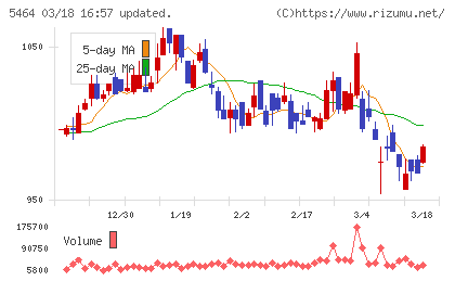 モリ工業チャート
