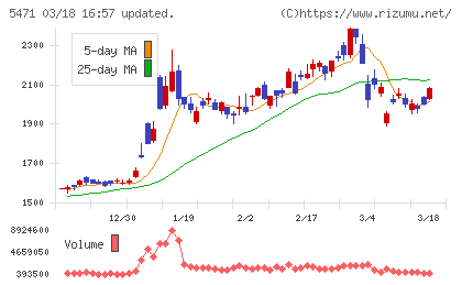 大同特殊鋼チャート