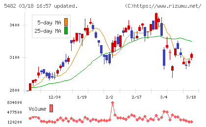 愛知製鋼チャート